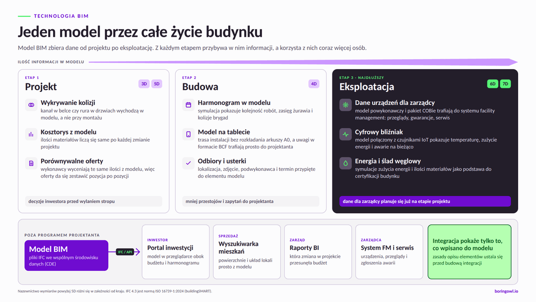 Jeden model BIM przez cały cykl życia budynku: w projekcie wykrywanie kolizji, kosztorys z modelu i porównywalne oferty; na budowie harmonogram 4D, model na tablecie oraz odbiory i usterki; w eksploatacji dane urządzeń dla zarządcy, cyfrowy bliźniak oraz energia i ślad węglowy; poniżej przepływ danych z modelu przez IFC i API do portalu inwestycji, wyszukiwarki mieszkań, raportów BI i systemu FM