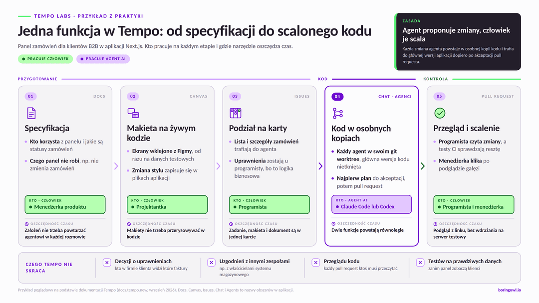 Praca nad jedną funkcją w Tempo Labs na przykładzie panelu zamówień B2B: specyfikacja w Docs, makieta na żywym kodzie w Canvas, podział zadań w Issues, kod pisany przez agenta AI w osobnej kopii kodu oraz przegląd i scalenie przez człowieka, a także to, czego Tempo nie skraca