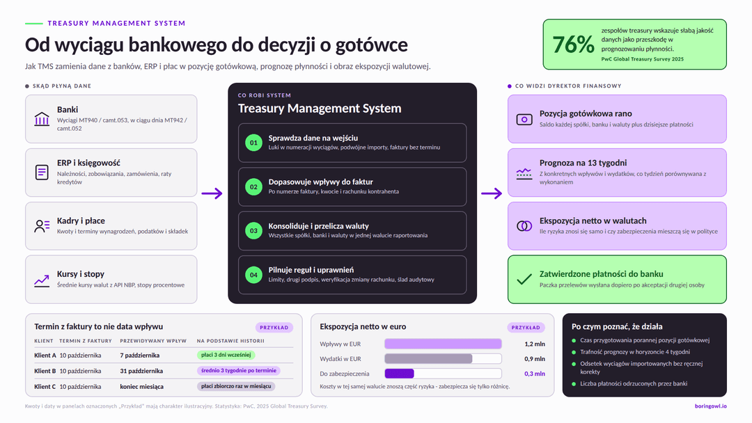 Schemat działania Treasury Management System: dane z banków, ERP, kadr i płac oraz kursy walut trafiają do systemu, który sprawdza dane, dopasowuje wpływy do faktur, konsoliduje waluty i pilnuje uprawnień, a dyrektor finansowy dostaje pozycję gotówkową, prognozę na 13 tygodni, ekspozycję walutową netto i zatwierdzone płatności; poniżej przykład różnicy między terminem płatności a przewidywaną datą wpływu oraz przykład ekspozycji netto w euro