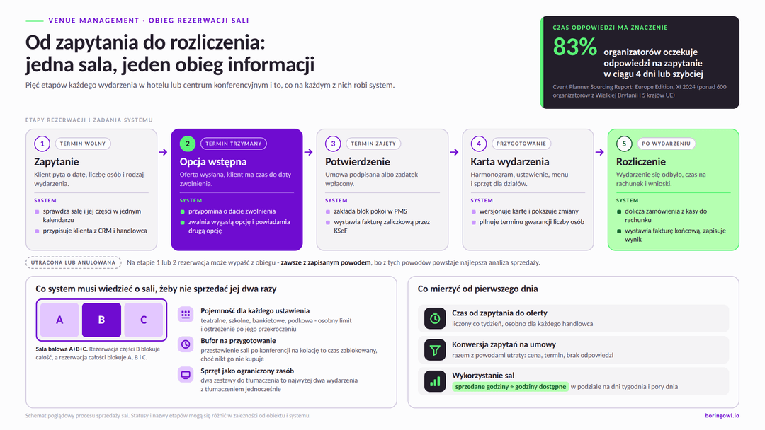 Obieg rezerwacji sali w hotelu i centrum konferencyjnym: pięć etapów od zapytania do rozliczenia, zadania systemu na każdym etapie, zasady opisu sali dzielonej i wskaźniki do mierzenia