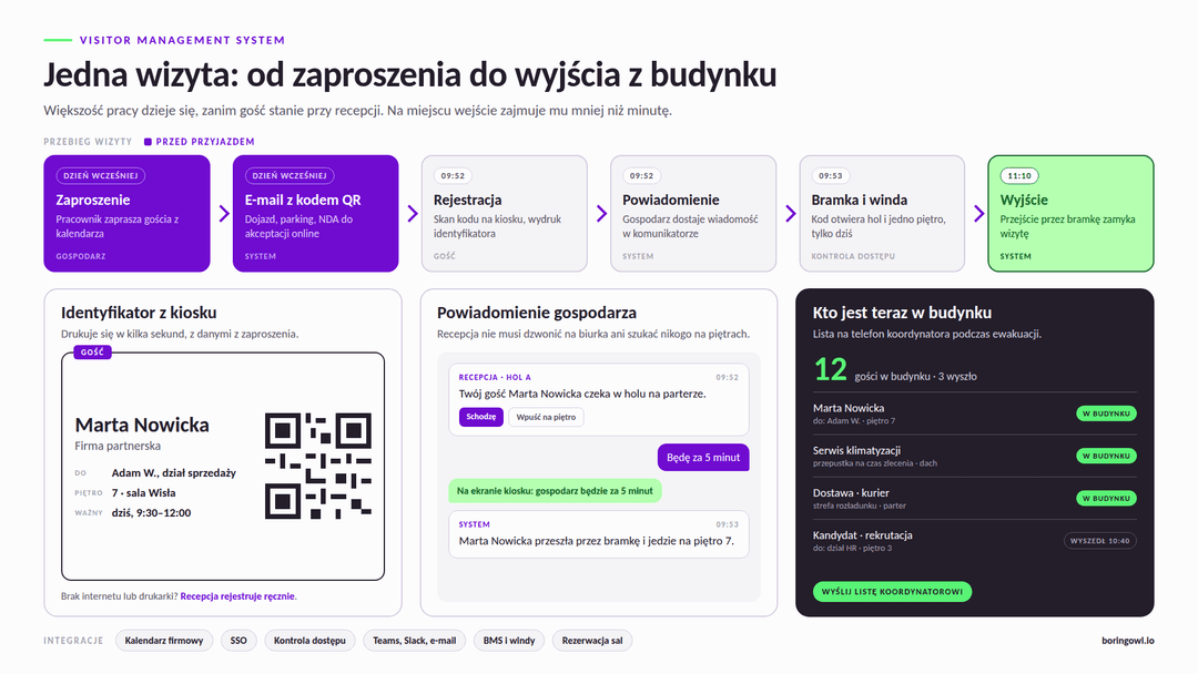 Przebieg wizyty w Visitor Management System: zaproszenie z kalendarza i e-mail z kodem QR dzień wcześniej, rejestracja na kiosku z wydrukiem identyfikatora, powiadomienie gospodarza w komunikatorze, przejście przez bramkę i windę na jedno piętro oraz wyjście zamykające wizytę; poniżej przykładowy identyfikator gościa, wiadomość do gospodarza i lista osób w budynku dla koordynatora ewakuacji.