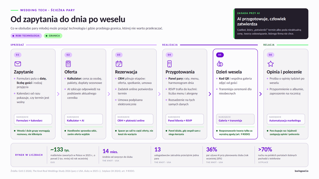 Ścieżka pary młodej w sześciu etapach, od zapytania do opinii po weselu: co przejmuje technologia, gdzie przebiega granica automatyzacji oraz dane o rynku ślubnym