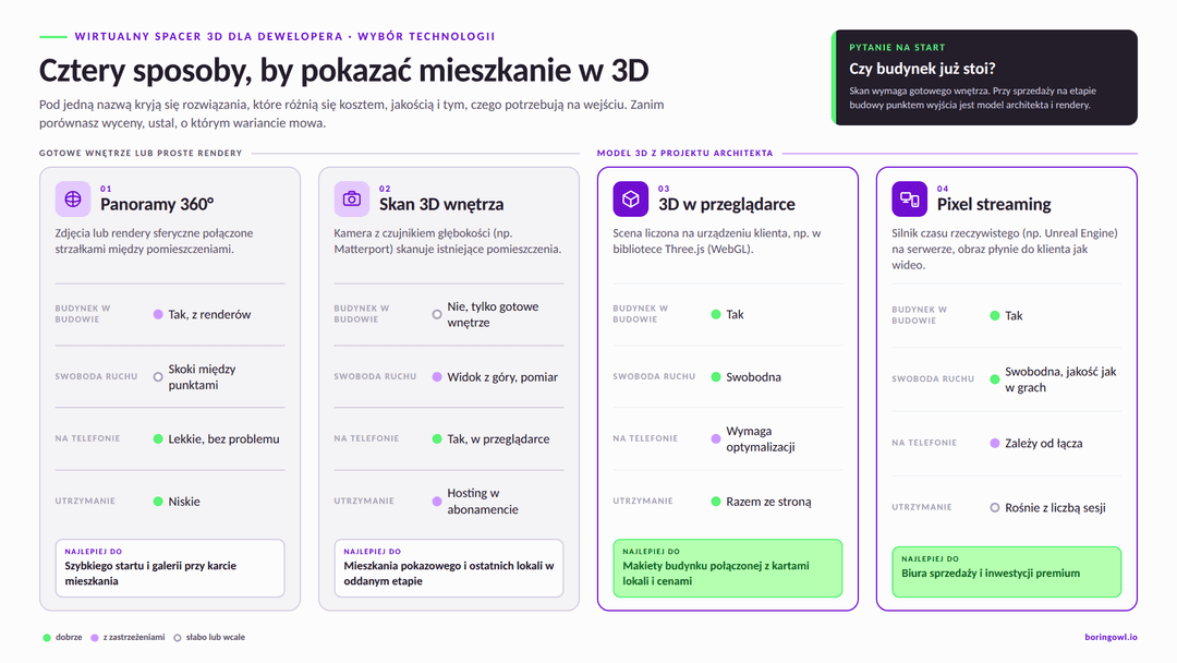 Cztery technologie wirtualnego spaceru 3D dla dewelopera: panorama 360°, skan Matterport gotowego wnętrza, interaktywny model z projektu budowanego w przeglądarce lub przez pixel streaming oraz gaussian splatting - porównanie zastosowań i wymagań