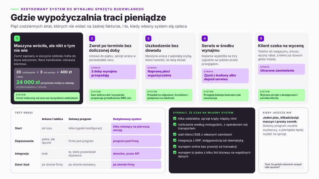 Pięć miejsc, w których wypożyczalnia sprzętu budowlanego traci pieniądze: opóźniony zwrot bez doliczonej doby, uszkodzenie bez protokołu, maszyna stoi bo nikt nie wie o zwrocie, serwis w środku wynajmu, klient czeka na wycenę
