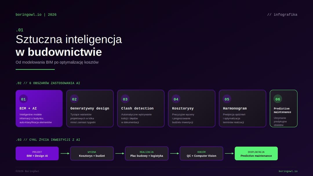 Zastosowanie AI w budownictwie infografika