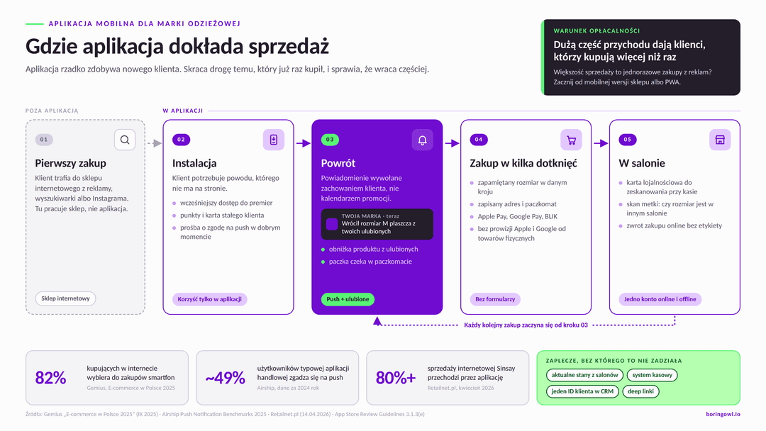 Ścieżka powracającego klienta w aplikacji mobilnej marki odzieżowej: pierwszy zakup w sklepie internetowym, instalacja aplikacji dla korzyści niedostępnych na stronie, powrót dzięki powiadomieniu push o powrocie rozmiaru, szybki zakup z zapisanym rozmiarem i płatnością Apple Pay, Google Pay lub BLIK oraz karta lojalnościowa w salonie; do tego dane: 82% kupujących online wybiera smartfon, około 49% użytkowników aplikacji handlowych zgadza się na push, ponad 80% sprzedaży internetowej Sinsay przez aplikację