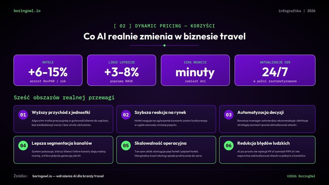 Dynamic pricing w turystyce korzyści infografika