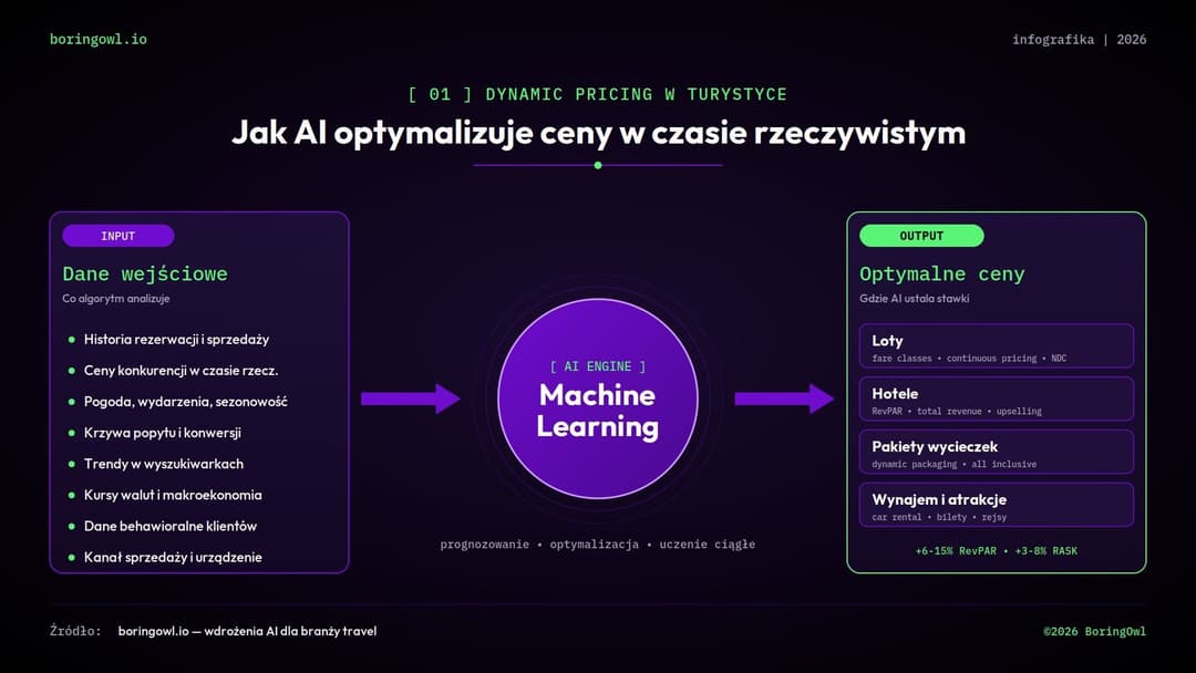 Dynamic pricing w turystyce infografika