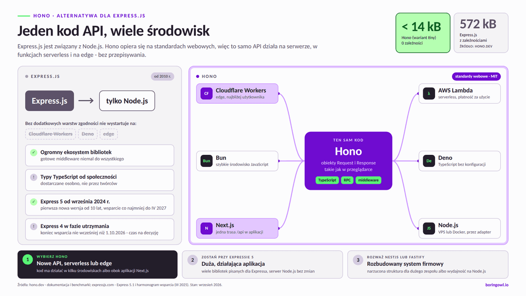 Porównanie Express.js i Hono: Express działa tylko na Node.js, a ten sam kod Hono oparty na standardach webowych uruchamia się na Cloudflare Workers, AWS Lambda, Bun, Deno, w Next.js i na Node.js; rozmiar poniżej 14 kB wobec 572 kB; poniżej wskazówki, kiedy wybrać Hono, kiedy zostać przy Expressie 5, a kiedy rozważyć NestJS lub Fastify