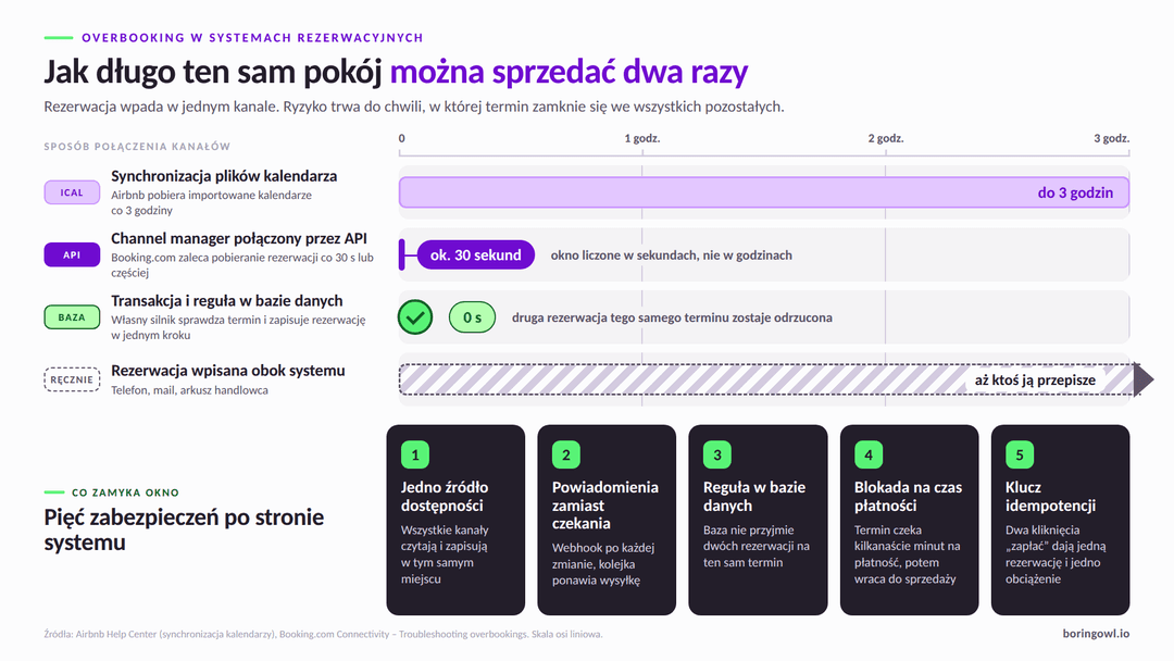 Porównanie czasu, w którym ten sam pokój można sprzedać dwa razy: iCal do 3 godzin, channel manager przez API około 30 sekund, reguła w bazie danych 0 sekund, rezerwacja ręczna do czasu przepisania, oraz pięć zabezpieczeń systemu