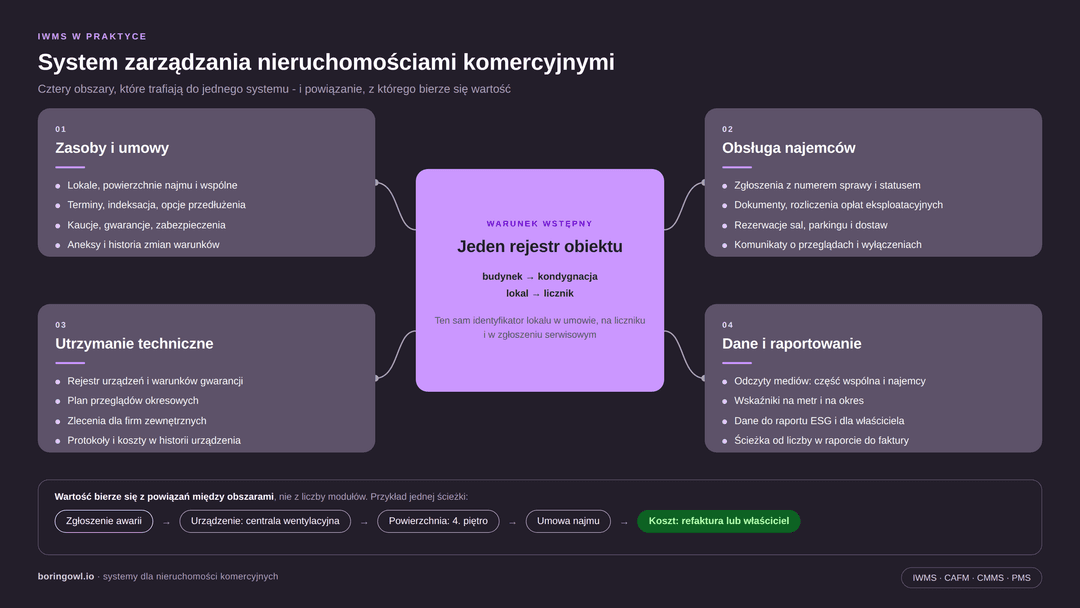 system-zarzadzania-nieruchomosciami-komercyjnymi infografika