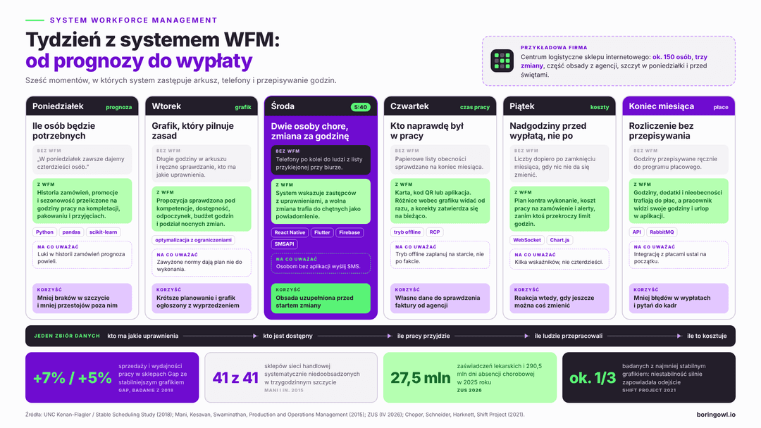 System WFM w tygodniu pracy – od prognozy obsady w poniedziałek do rozliczenia godzin na koniec miesiąca